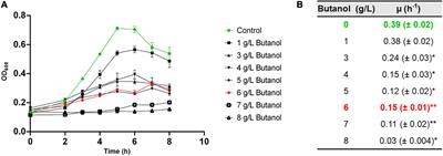 Clostridium cellulovorans Proteomic Responses to Butanol Stress